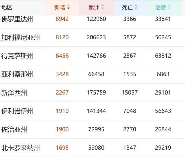 美國(guó)最新疫情排名榜，日常中的溫情關(guān)注