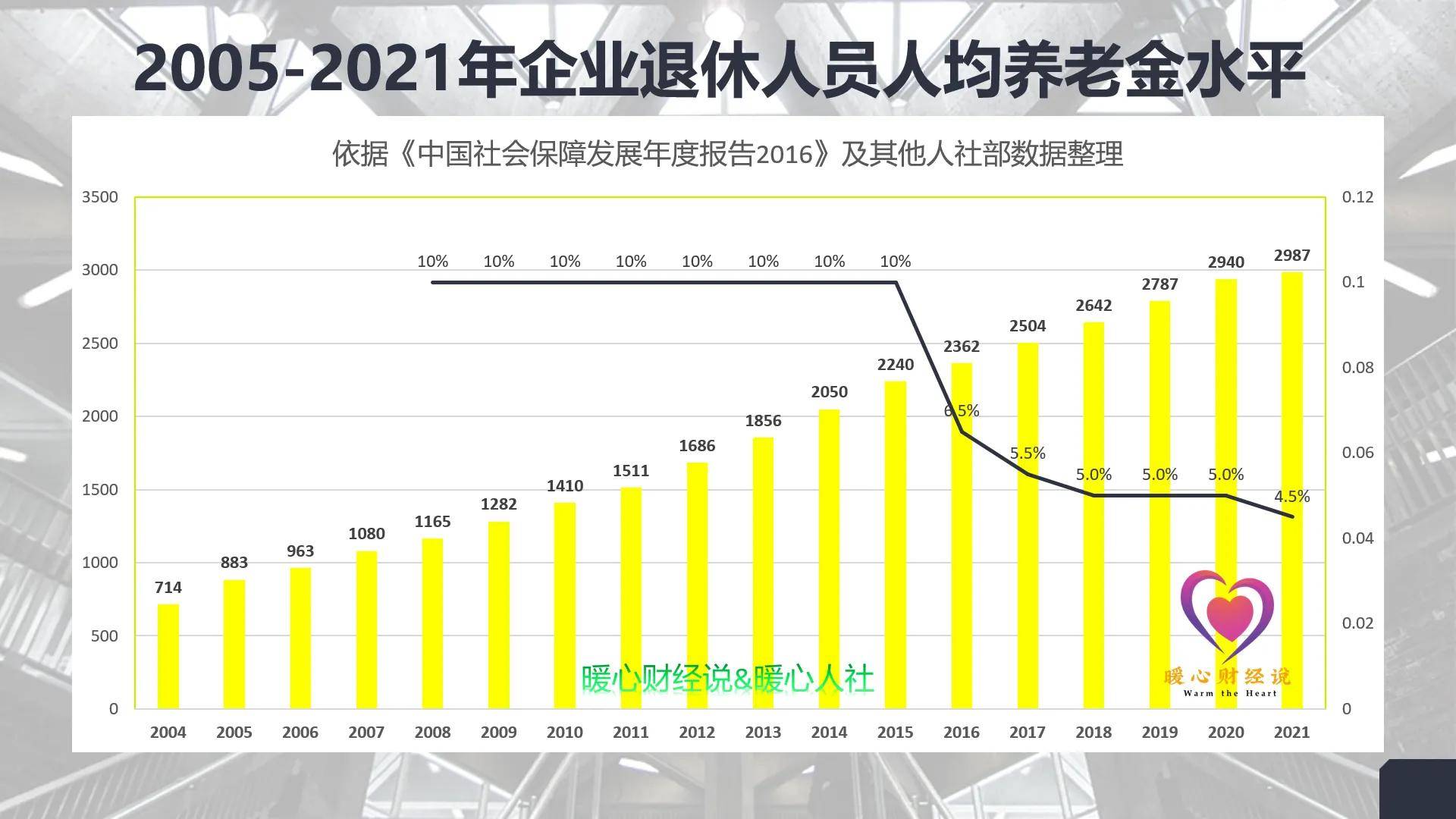 2022年退休養(yǎng)老金動態(tài)調(diào)整解析