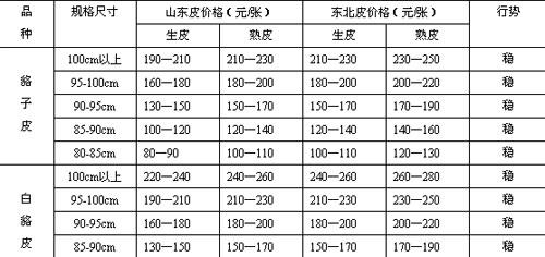 貉皮最新價格行情動態(tài)更新