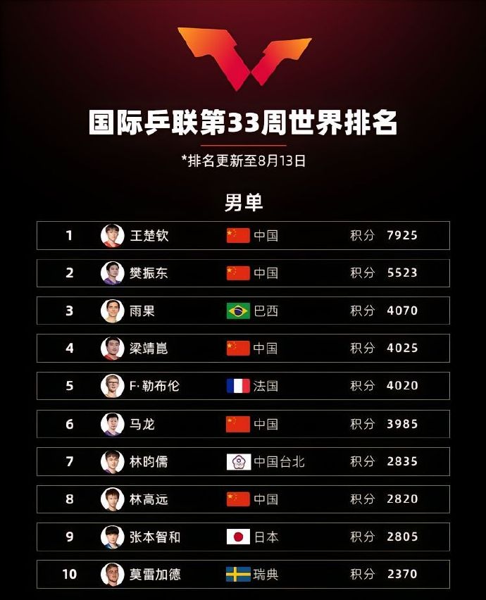 乒乓球世界排名更新，熱血燃爆，誰領(lǐng)風(fēng)騷之戰(zhàn)？